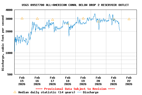 Graph of  Discharge, cubic feet per second