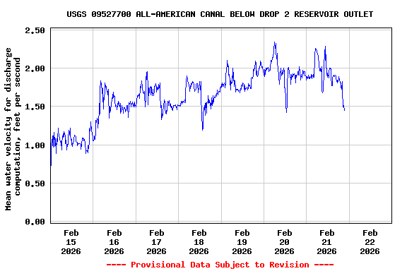 Graph of  Mean water velocity for discharge computation, feet per second