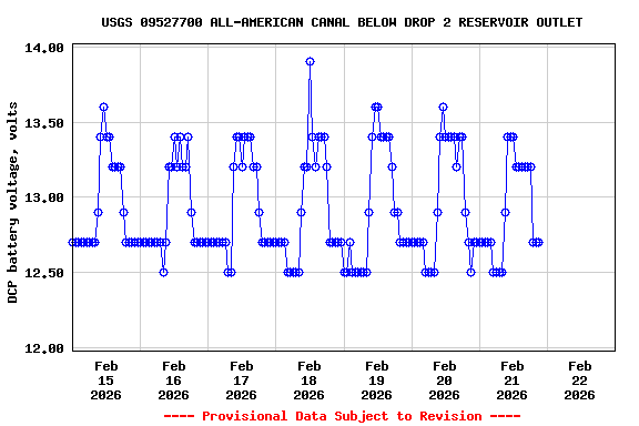 Graph of  DCP battery voltage, volts