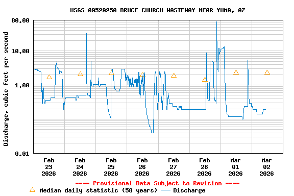 Graph of  Discharge, cubic feet per second