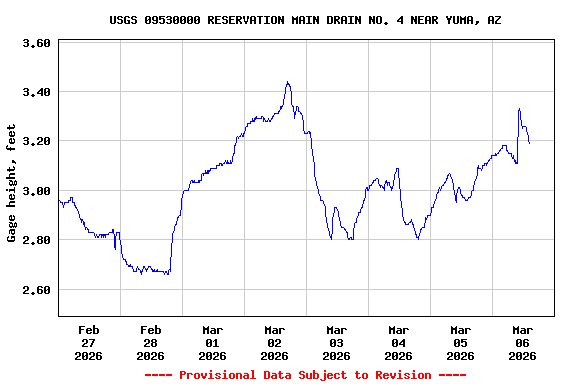 Graph of  Gage height, feet