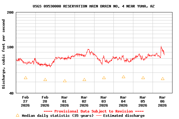 Graph of  Discharge, cubic feet per second
