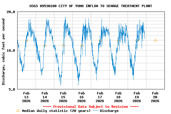 Graph of  Discharge, cubic feet per second