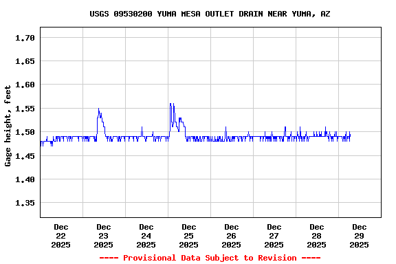 Graph of  Gage height, feet