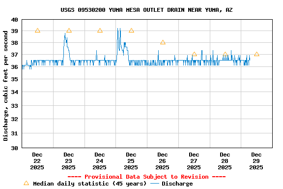 Graph of  Discharge, cubic feet per second