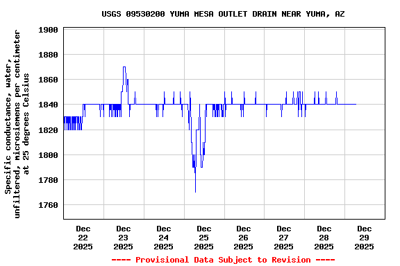 Graph of  Specific conductance, water, unfiltered, microsiemens per centimeter at 25 degrees Celsius