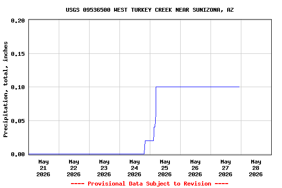 Graph of  Precipitation, total, inches