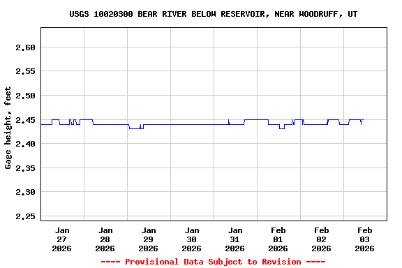 Graph of  Gage height, feet