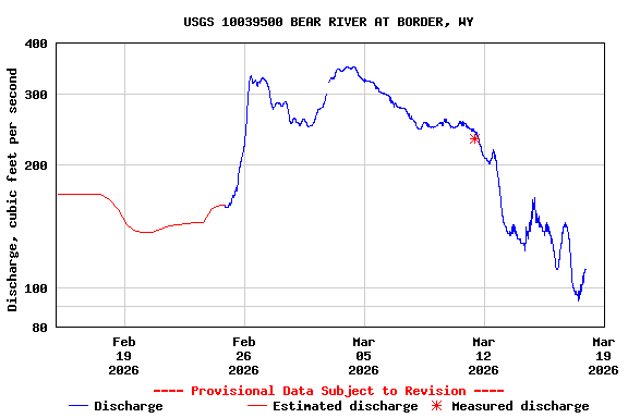 Graph of  Discharge, cubic feet per second