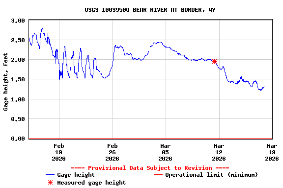 Graph of  Gage height, feet