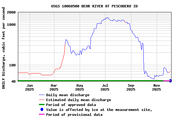 Graph of DAILY Discharge, cubic feet per second