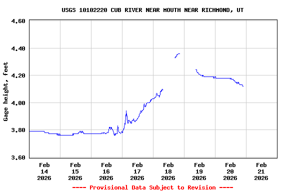 Graph of  Gage height, feet