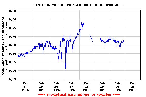 Graph of  Mean water velocity for discharge computation, feet per second