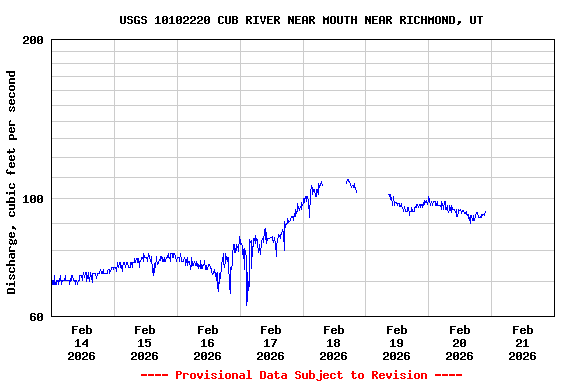 Graph of  Discharge, cubic feet per second