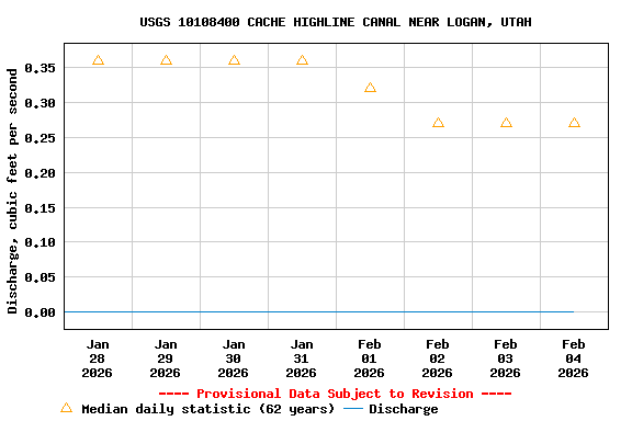 Graph of  Discharge, cubic feet per second