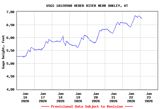 Graph of  Gage height, feet