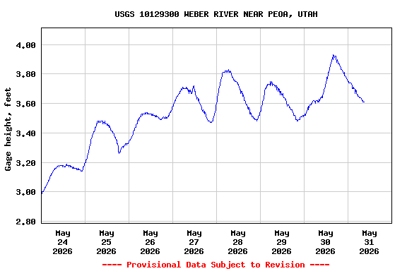 Graph of  Gage height, feet
