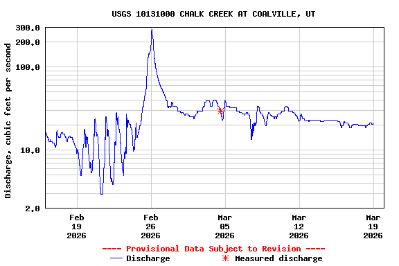 Graph of  Discharge, cubic feet per second