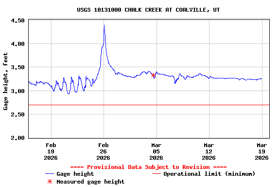 Graph of  Gage height, feet