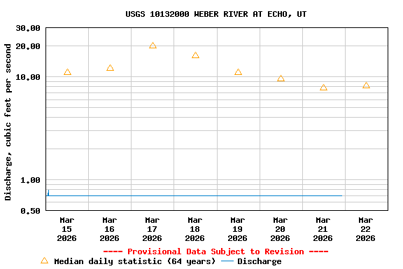 Graph of  Discharge, cubic feet per second