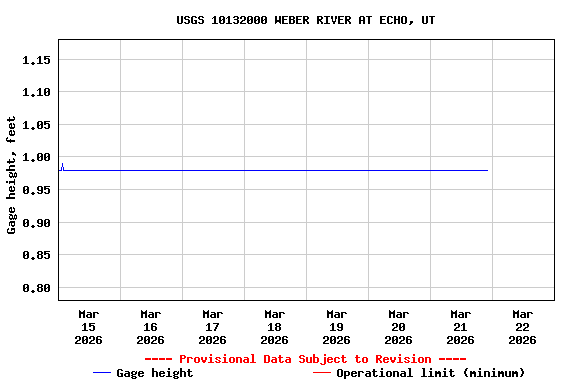 Graph of  Gage height, feet