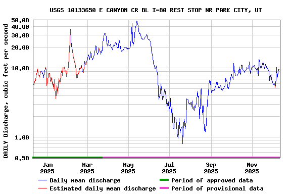 Graph of DAILY Discharge, cubic feet per second