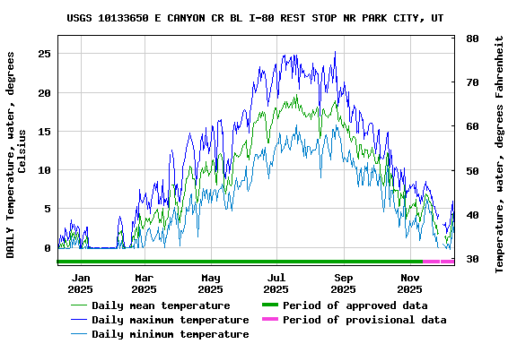 Graph of DAILY Temperature, water, degrees Celsius