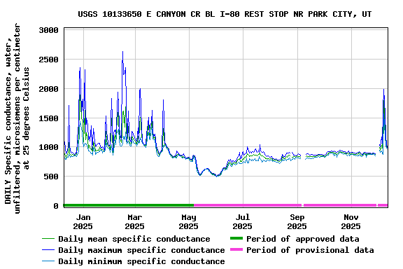 Graph of DAILY Specific conductance, water, unfiltered, microsiemens per centimeter at 25 degrees Celsius