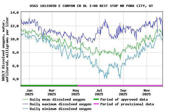 Graph of DAILY Dissolved oxygen, water, unfiltered, milligrams per liter