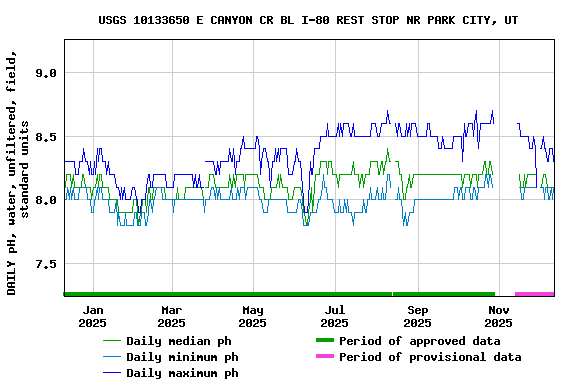 Graph of DAILY pH, water, unfiltered, field, standard units