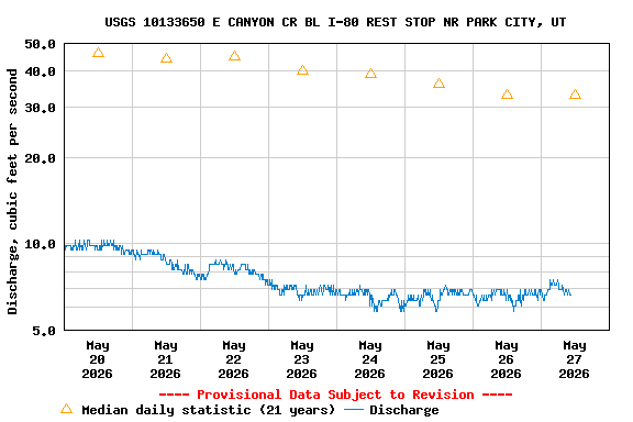 Graph of  Discharge, cubic feet per second