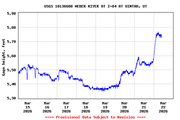Graph of  Gage height, feet