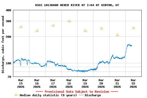 Graph of  Discharge, cubic feet per second
