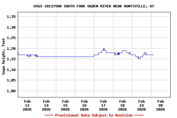 Graph of  Gage height, feet