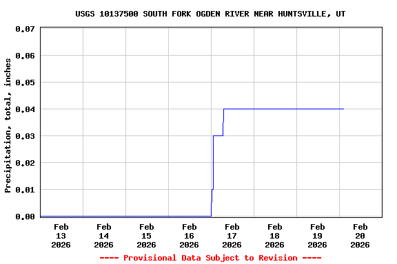 Graph of  Precipitation, total, inches