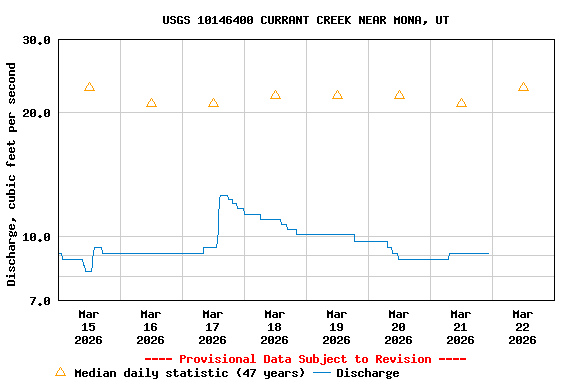 Graph of  Discharge, cubic feet per second