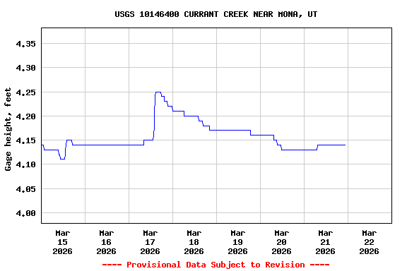 Graph of  Gage height, feet