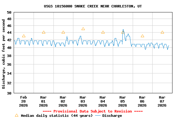 Graph of  Discharge, cubic feet per second