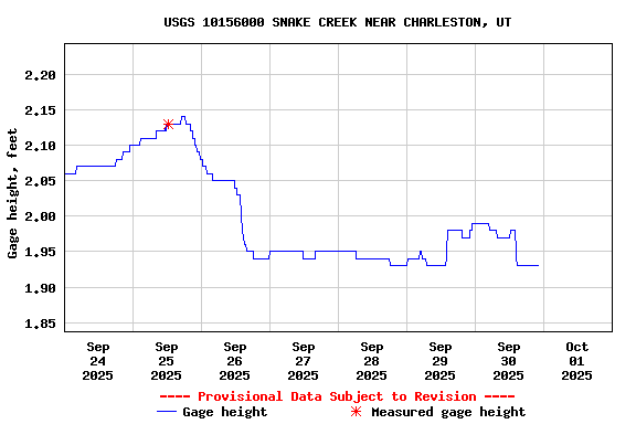 Graph of  Gage height, feet