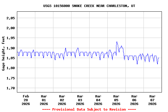 Graph of  Gage height, feet