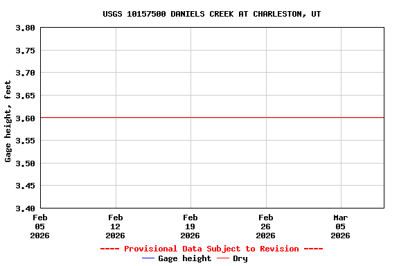 Graph of  Gage height, feet