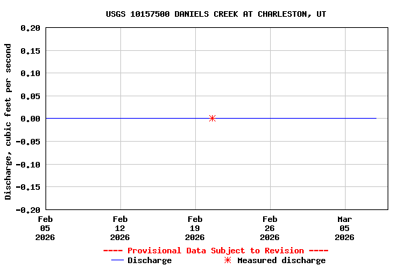 Graph of  Discharge, cubic feet per second