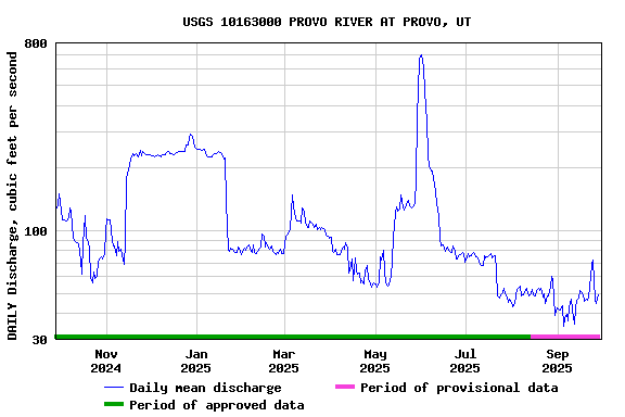 Graph of DAILY Discharge, cubic feet per second