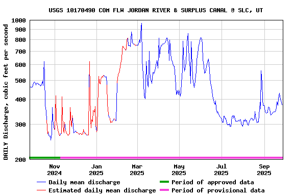 Graph of 