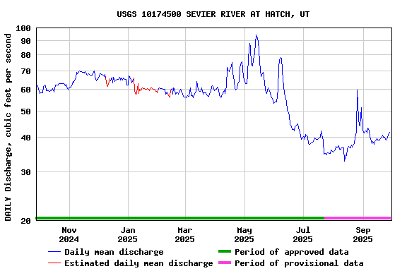 Graph of DAILY Discharge, cubic feet per second