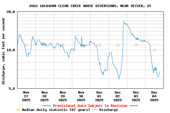 Graph of  Discharge, cubic feet per second