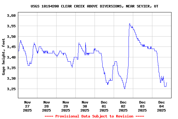 Graph of  Gage height, feet