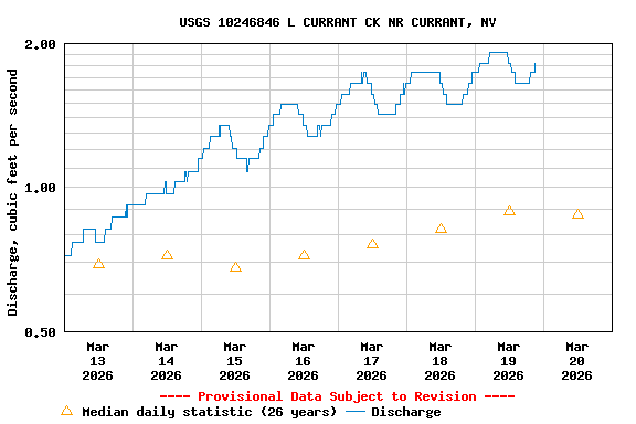 Graph of  Discharge, cubic feet per second