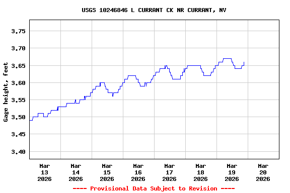 Graph of  Gage height, feet