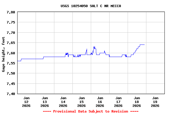 Graph of  Gage height, feet